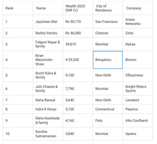 Richest women